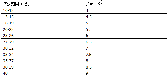 雅思听力怎么算分？雅思培训班怎么选择？