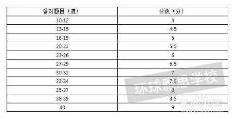 雅思听力评分标准