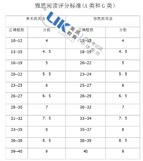 雅思阅读评分标准