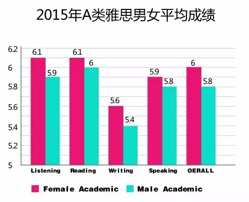 2015年全球雅思成绩大数据分析报告新鲜出炉