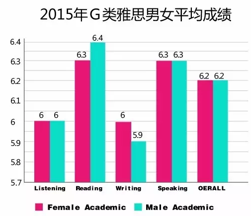2015年全球雅思成绩大数据分析报告新鲜出炉
