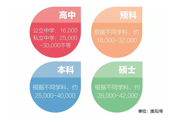 去澳洲留学学费多少钱呢？