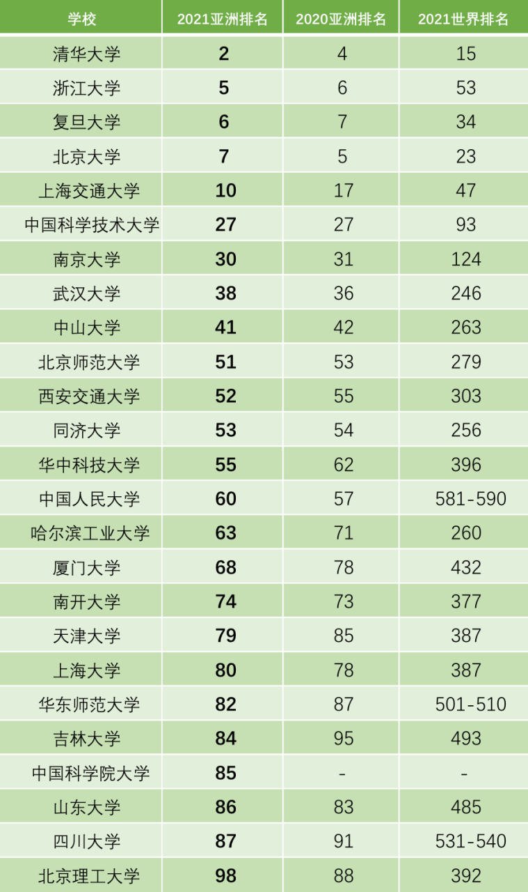 中国高校屠榜&#65281;QS发布2021亚洲大学排名&#65281;