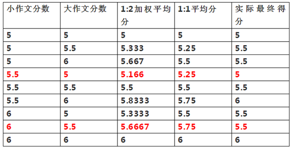 雅思写作大小作文占分2.png
