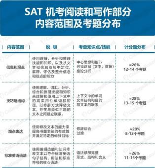 重磅！SAT考试机考的“变”与“不变”及机考题型公布！附暑假SAT课程推荐！