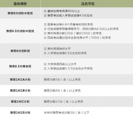 雅思面授和雅思网课哪个好？雅思暑期班哪个性价比高?