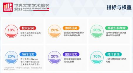 2022软科世界大学学术排名！ G5竟然跌出100？