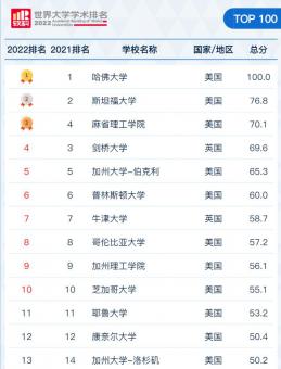2022软科世界大学学术排名！ G5竟然跌出100？