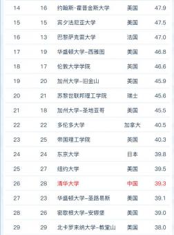 2022软科世界大学学术排名！ G5竟然跌出100？