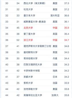 2022软科世界大学学术排名！ G5竟然跌出100？