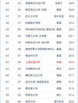 2022软科世界大学学术排名！ G5竟然跌出100？