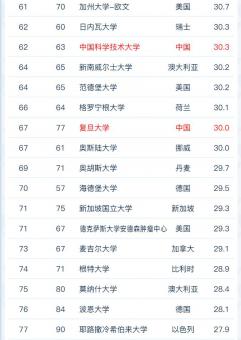 2022软科世界大学学术排名！ G5竟然跌出100？