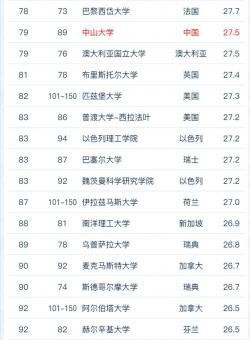2022软科世界大学学术排名！ G5竟然跌出100？