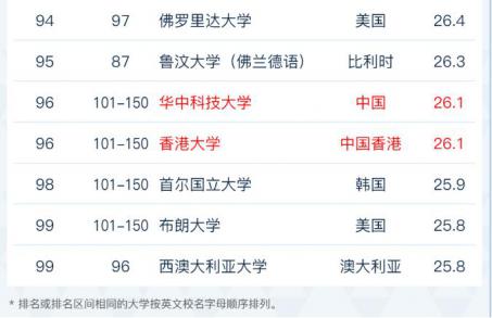 2022软科世界大学学术排名！ G5竟然跌出100？