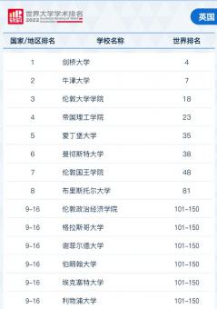 2022软科世界大学学术排名！ G5竟然跌出100？