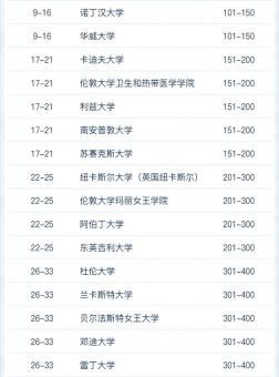 2022软科世界大学学术排名！ G5竟然跌出100？