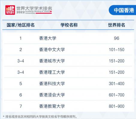 2022软科世界大学学术排名！ G5竟然跌出100？