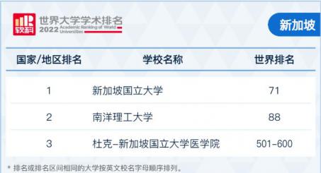 2022软科世界大学学术排名！ G5竟然跌出100？
