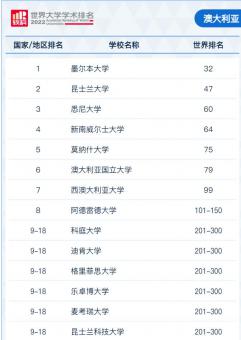 2022软科世界大学学术排名！ G5竟然跌出100？