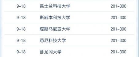 2022软科世界大学学术排名！ G5竟然跌出100？