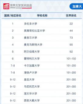 2022软科世界大学学术排名！ G5竟然跌出100？